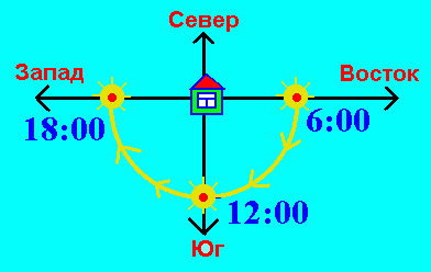 Солнце с утра какая сторона